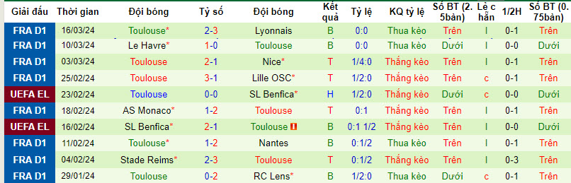 Nhận định, soi kèo Clermont Foot với Toulouse, 20h00 ngày 31/03: Không còn đường lùi - Ảnh 3