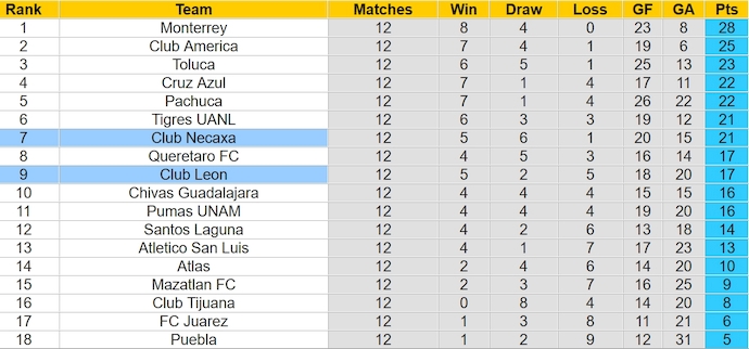 Nhận định, soi kèo Club Necaxa với Club Leon, 8h00 ngày 1/4: Dễ hòa - Ảnh 4