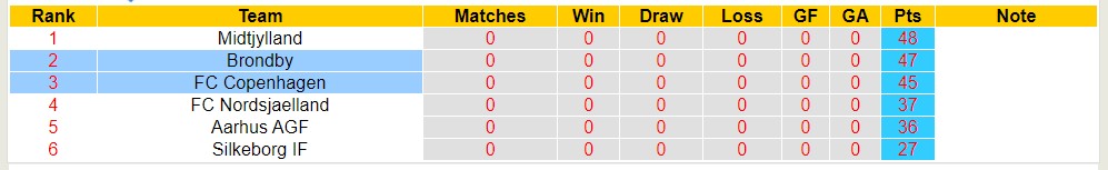 Nhận định, soi kèo FC Copenhagen với Brondby, 19h00 ngày 1/4: FC Copenhagen lại nếm trái đắng - Ảnh 4