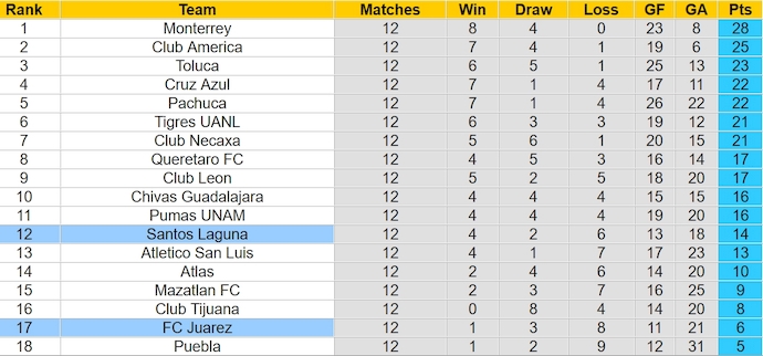 Nhận định, soi kèo FC Juarez với Santos Laguna, 8h36 ngày 1/4: Chủ nhà gặp khó - Ảnh 4