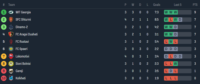 Nhận định, soi kèo Gareji với Dinamo Tbilisi II, 19h00 ngày 1/4: Khách hoan ca - Ảnh 4