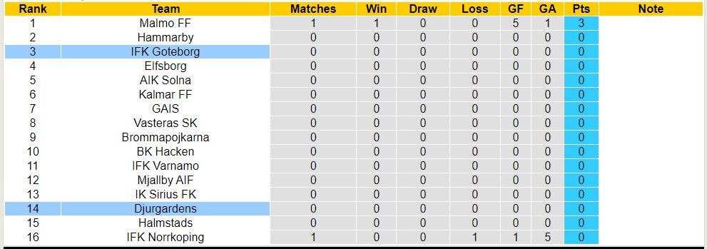 Nhận định, soi kèo IFK Goteborg với Djurgardens, 19h00 ngày 1/4: Kém vui sân nhà - Ảnh 4