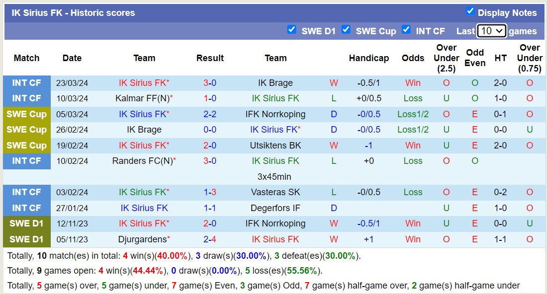 Nhận định, soi kèo IK Sirius FK với Halmstads, 19h00 ngày 1/4: Điểm tựa sân nhà - Ảnh 1