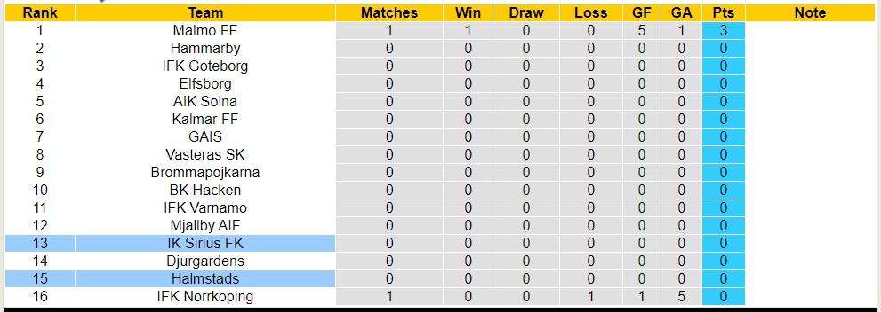 Nhận định, soi kèo IK Sirius FK với Halmstads, 19h00 ngày 1/4: Điểm tựa sân nhà - Ảnh 4