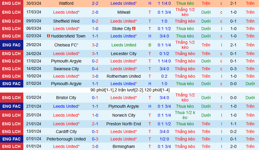 Nhận định, soi kèo Leeds United vs Hull City, 02h00 ngày 2/4: Leeds trở lại mạch thắng - Ảnh 2