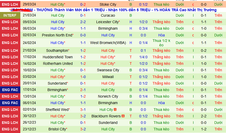 Nhận định, soi kèo Leeds United vs Hull City, 02h00 ngày 2/4: Leeds trở lại mạch thắng - Ảnh 3