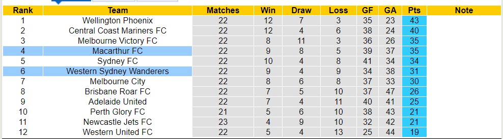 Nhận định, soi kèo Macarthur FC với Western Sydney Wanderers, 11h00 ngày 1/4: Điểm tựa sân nhà - Ảnh 4