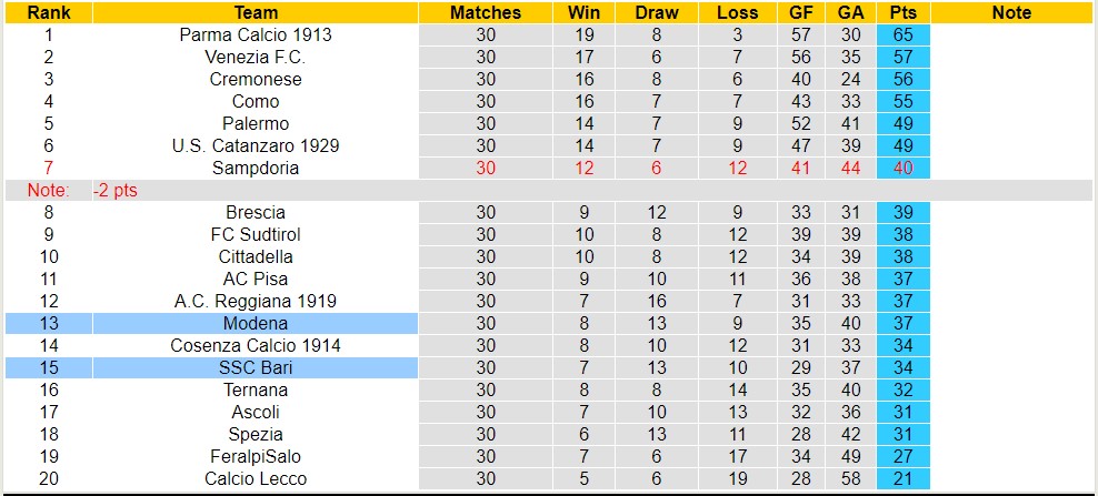 Nhận định, soi kèo Modena với SSC Bari, 17h30 ngày 1/4: Trái đắng xa nhà - Ảnh 4
