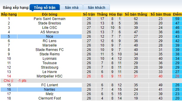 Nhận định, soi kèo Nice với Nantes, 20h00 ngày 31/3: Thắng vì Top 3 - Ảnh 1