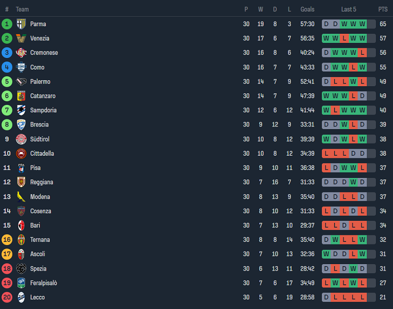 Nhận định, soi kèo Parma với Catanzaro 1929, 20h00 ngày 1/4: Khó tin chủ nhà - Ảnh 4