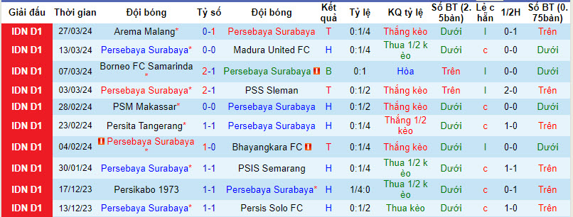 Nhận định, soi kèo Persebaya Surabaya với Dewa, 20h30 ngày 01/04: Ngang tài ngang sức - Ảnh 2