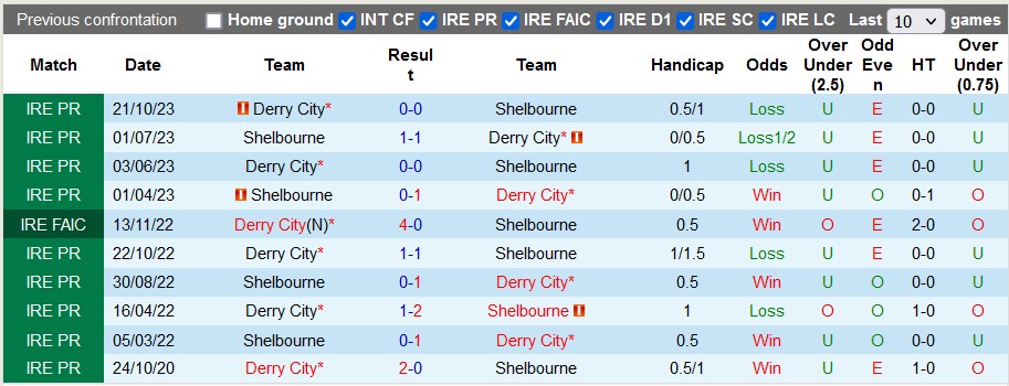 Nhận định, soi kèo Shelbourne với Derry City, 22h59 ngày 1/4: Cú vấp đầu tiên - Ảnh 3