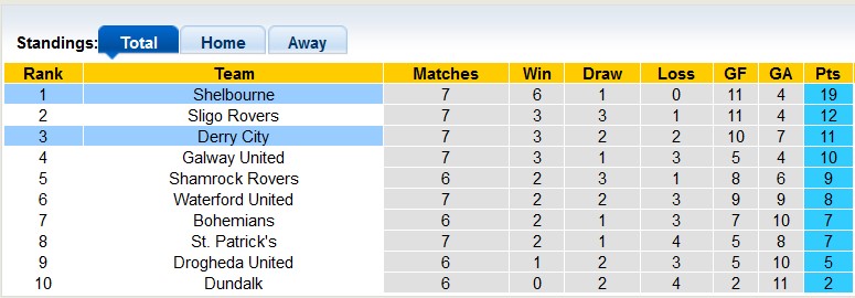 Nhận định, soi kèo Shelbourne với Derry City, 22h59 ngày 1/4: Cú vấp đầu tiên - Ảnh 4