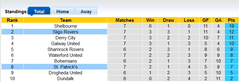 Nhận định, soi kèo St. Patrick's với Sligo, 22h59 ngày 1/4: Khách trọn niềm vui - Ảnh 4
