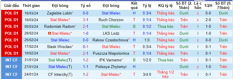 Nhận định, soi kèo Stal Mielec với Lech Poznan, 20h00 ngày 01/04: Dập tan tham vọng  - Ảnh 2