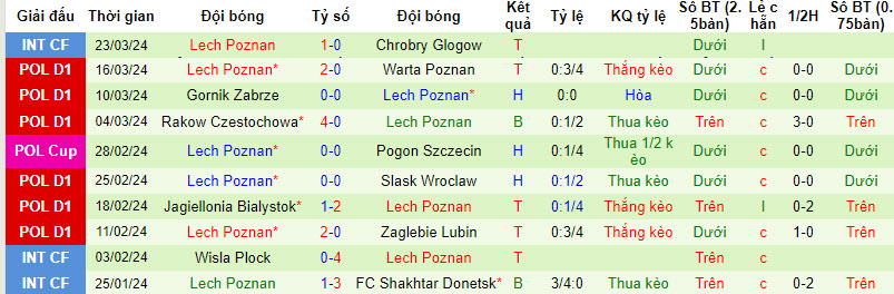 Nhận định, soi kèo Stal Mielec với Lech Poznan, 20h00 ngày 01/04: Dập tan tham vọng  - Ảnh 3