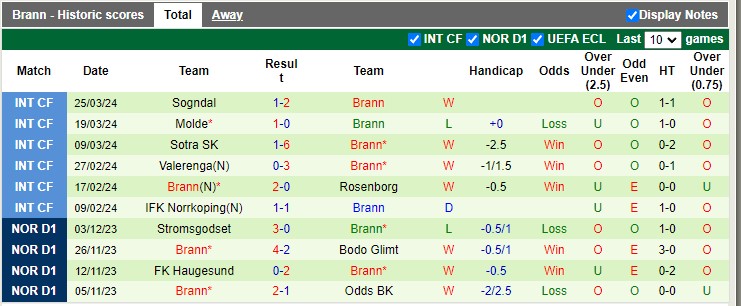 Nhận định, soi kèo Tromso IL với Brann 22h00 01/04: Kèo dưới đáng tin - Ảnh 4