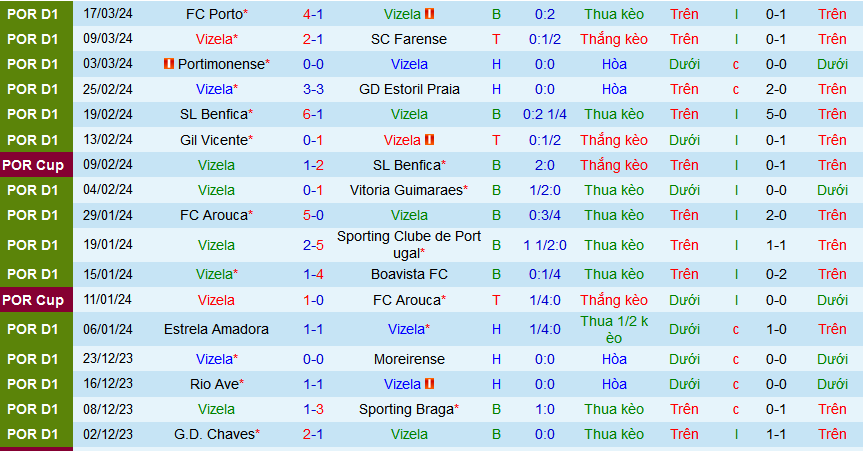 Nhận định, soi kèo Vizela vs Casa Pia, 00h00 ngày 1/4: Nối dài mạch thắng - Ảnh 2