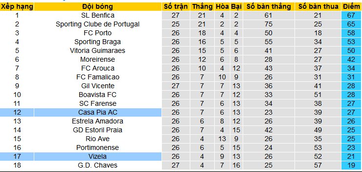 Nhận định, soi kèo Vizela vs Casa Pia, 00h00 ngày 1/4: Nối dài mạch thắng - Ảnh 5