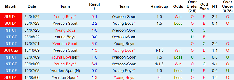 Nhận định, soi kèo Yverdon với Young Boys, 19h15 ngày 1/4: Khách ‘tạch’ - Ảnh 3