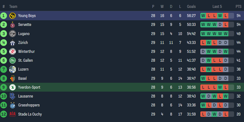 Nhận định, soi kèo Yverdon với Young Boys, 19h15 ngày 1/4: Khách ‘tạch’ - Ảnh 4