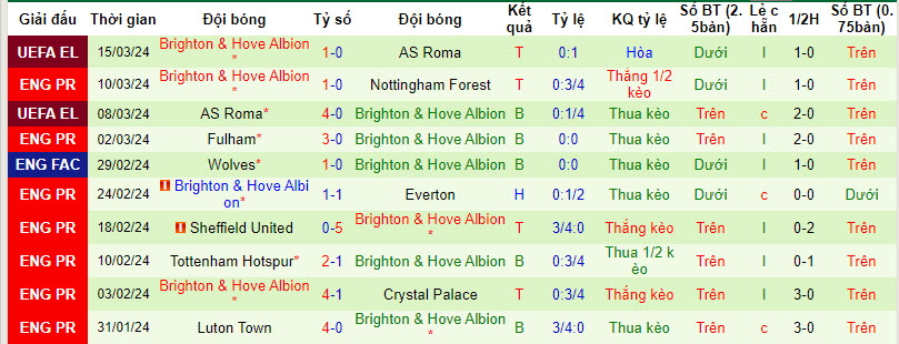 Soi kèo hiệp 1 Liverpool vs Brighton, 20h00 ngày 31/3 - Ảnh 2