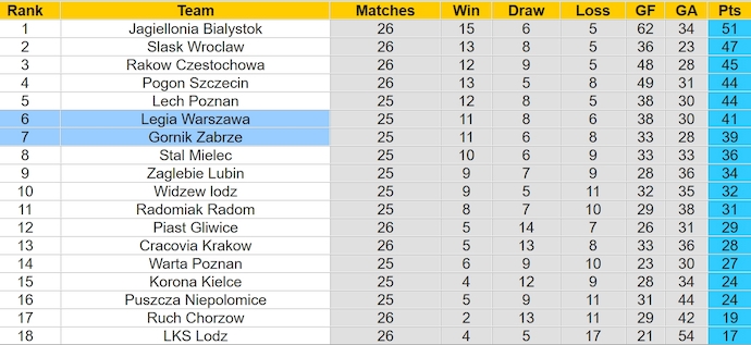 Nhận định, soi kèo Gornik Zabrze với Legia Warszawa, 1h00 ngày 2/4: Khó cho khách - Ảnh 4