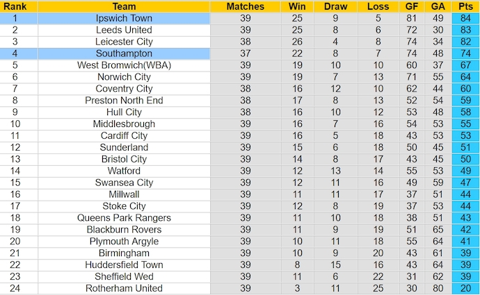 Nhận định, soi kèo Ipswich Town với Southampton, 23h30 ngày 1/4: Củng cố ngôi đầu - Ảnh 4