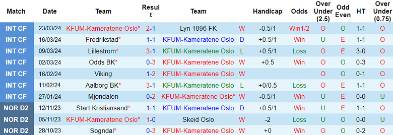 Nhận định, soi kèo KFUM Oslo với HamKam, 0h00 ngày 3/4: Khó cho ‘lính mới’ - Ảnh 1