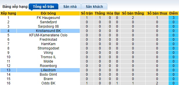 Nhận định, soi kèo Lillestrom với Kristiansund, 22h00 ngày 1/4: Khó cho tân binh - Ảnh 1