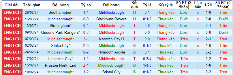 Nhận định, soi kèo Middlesbrough với Sheffield Wed, 21h00 ngày 01/04: Cơ hội cho đội khách - Ảnh 2