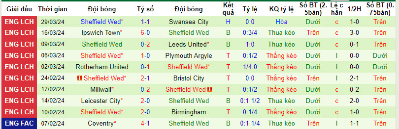 Nhận định, soi kèo Middlesbrough với Sheffield Wed, 21h00 ngày 01/04: Cơ hội cho đội khách - Ảnh 3