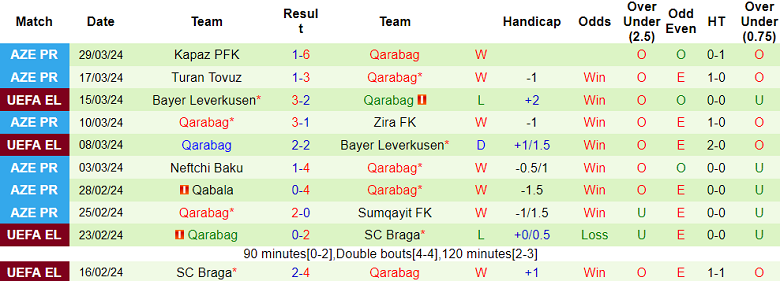 Nhận định, soi kèo Neftchi Baku với Qarabag, 23h00 ngày 2/4: Khó có bất ngờ - Ảnh 2