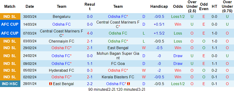 Nhận định, soi kèo Odisha với Punjab, 21h00 ngày 2/4: Tin vào cửa trên - Ảnh 1