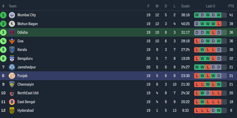Nhận định, soi kèo Odisha với Punjab, 21h00 ngày 2/4: Tin vào cửa trên - Ảnh 4