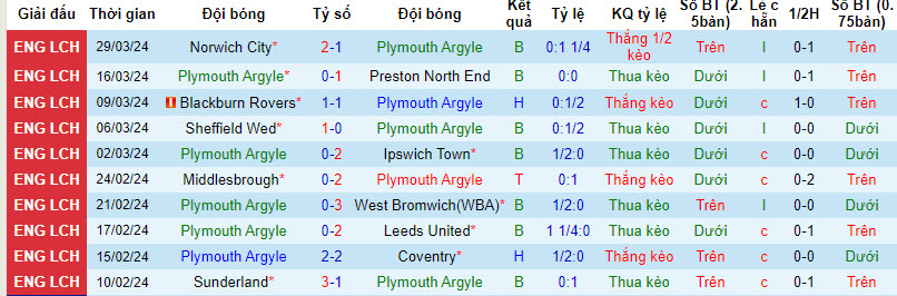 Nhận định, soi kèo Plymouth với Bristol City, 21h00 ngày 01/04: Chìm sâu trên BXH - Ảnh 2