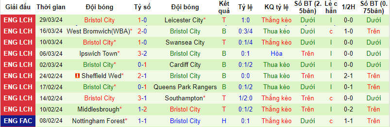 Nhận định, soi kèo Plymouth với Bristol City, 21h00 ngày 01/04: Chìm sâu trên BXH - Ảnh 3
