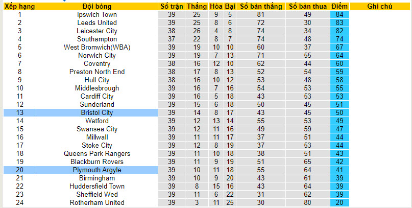 Nhận định, soi kèo Plymouth với Bristol City, 21h00 ngày 01/04: Chìm sâu trên BXH - Ảnh 5