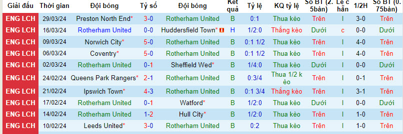 Nhận định, soi kèo Rotherham với Millwall, 21h00 ngày 01/04: Chấp nhận số phận - Ảnh 2