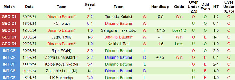 Nhận định, soi kèo Saburtalo với Dinamo Batumi, 22h00 ngày 2/4: Khách hoan ca - Ảnh 2