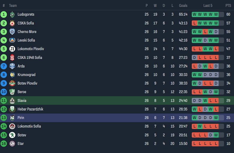 Nhận định, soi kèo Slavia Sofia với Pirin, 23h30 ngày 2/4: Cửa trên ‘ghi điểm’ - Ảnh 4