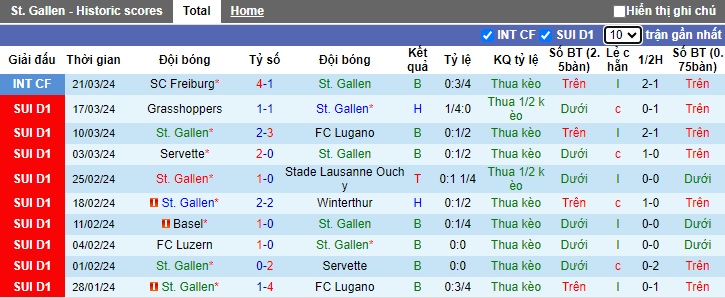 Nhận định, soi kèo St. Gallen với Luzern, 21h30 ngày 1/4: Thắng vì vé ra trời Âu - Ảnh 4