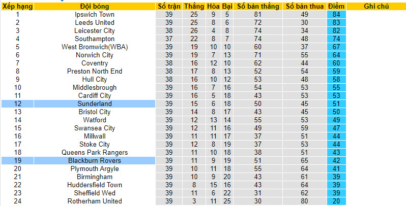 Nhận định, soi kèo Sunderland với Blackburn, 21h00 ngày 01/04: Không còn động lực - Ảnh 5