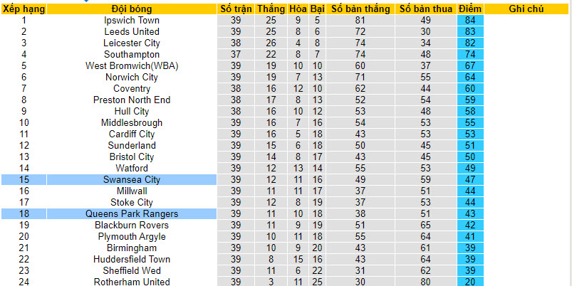 Nhận định, soi kèo Swansea với QPR, 21h00 ngày 01/04: Thuần hóa Thiên nga đen - Ảnh 5