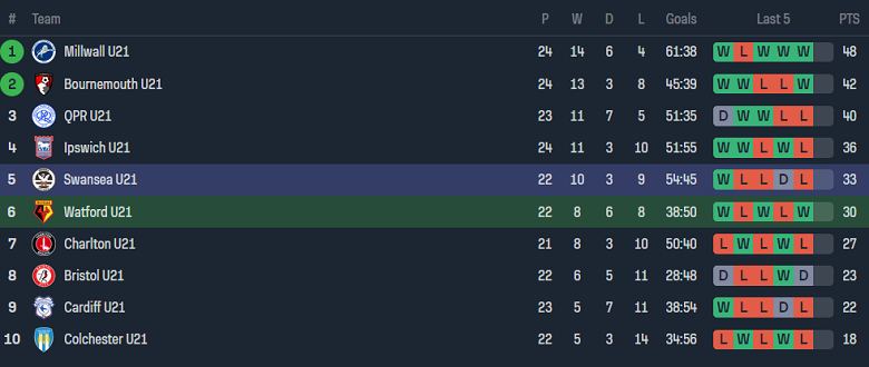 Nhận định, soi kèo U21 Watford với U21 Swansea, 20h00 ngày 2/4: Khách ‘tạch’ - Ảnh 4