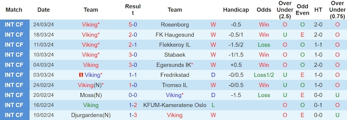 Nhận định, soi kèo Viking với Sarpsborg 08, 0h15 ngày 2/4: Tin ở chủ nhà - Ảnh 1