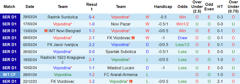 Nhận định, soi kèo Vojvodina với Cukaricki, 23h30 ngày 2/4: Cửa dưới ‘tạch’ - Ảnh 1