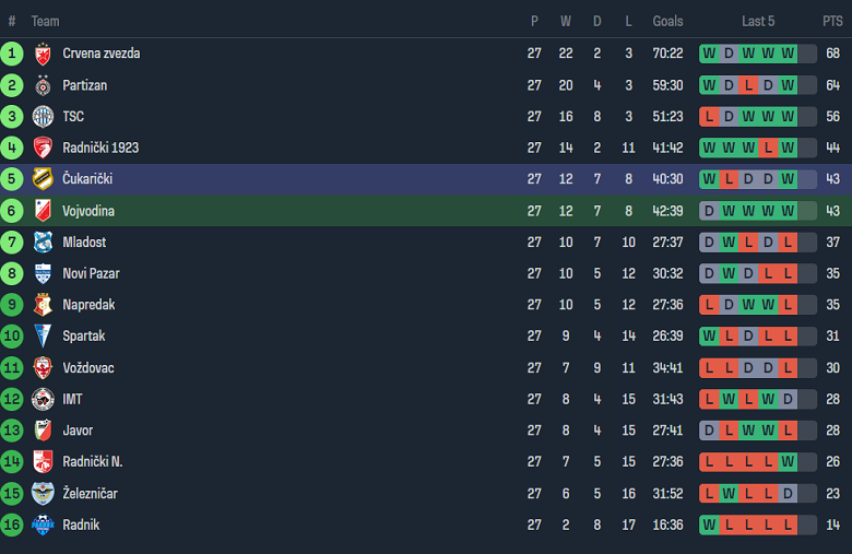 Nhận định, soi kèo Vojvodina với Cukaricki, 23h30 ngày 2/4: Cửa dưới ‘tạch’ - Ảnh 4
