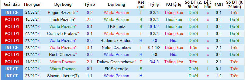 Nhận định, soi kèo Warta Poznan với Zaglebie Lubin, 00h00 ngày 03/04: Chặn đà sa sút - Ảnh 2