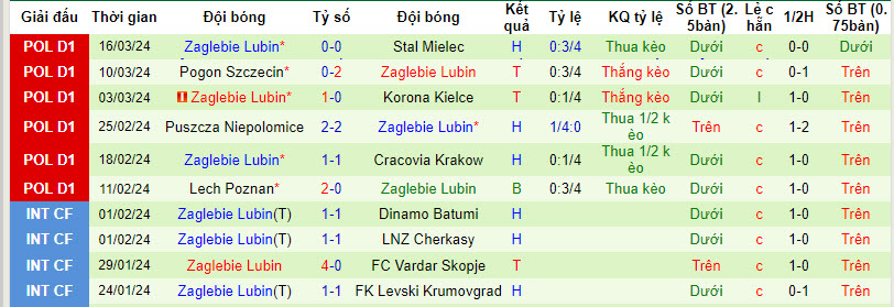 Nhận định, soi kèo Warta Poznan với Zaglebie Lubin, 00h00 ngày 03/04: Chặn đà sa sút - Ảnh 3
